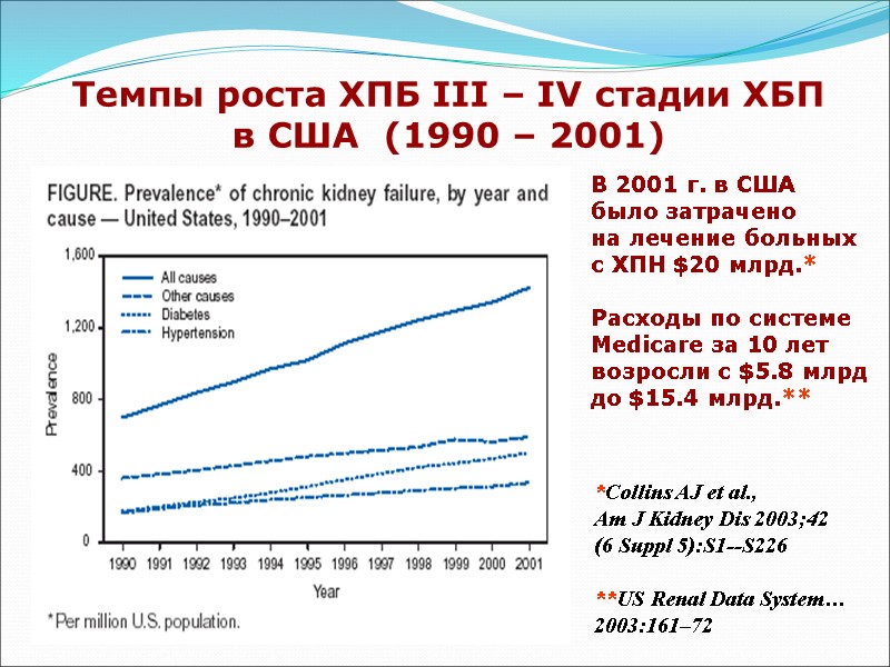 Темпы роста ХПБ III – IV стадии ХБП  в США  (1990 –